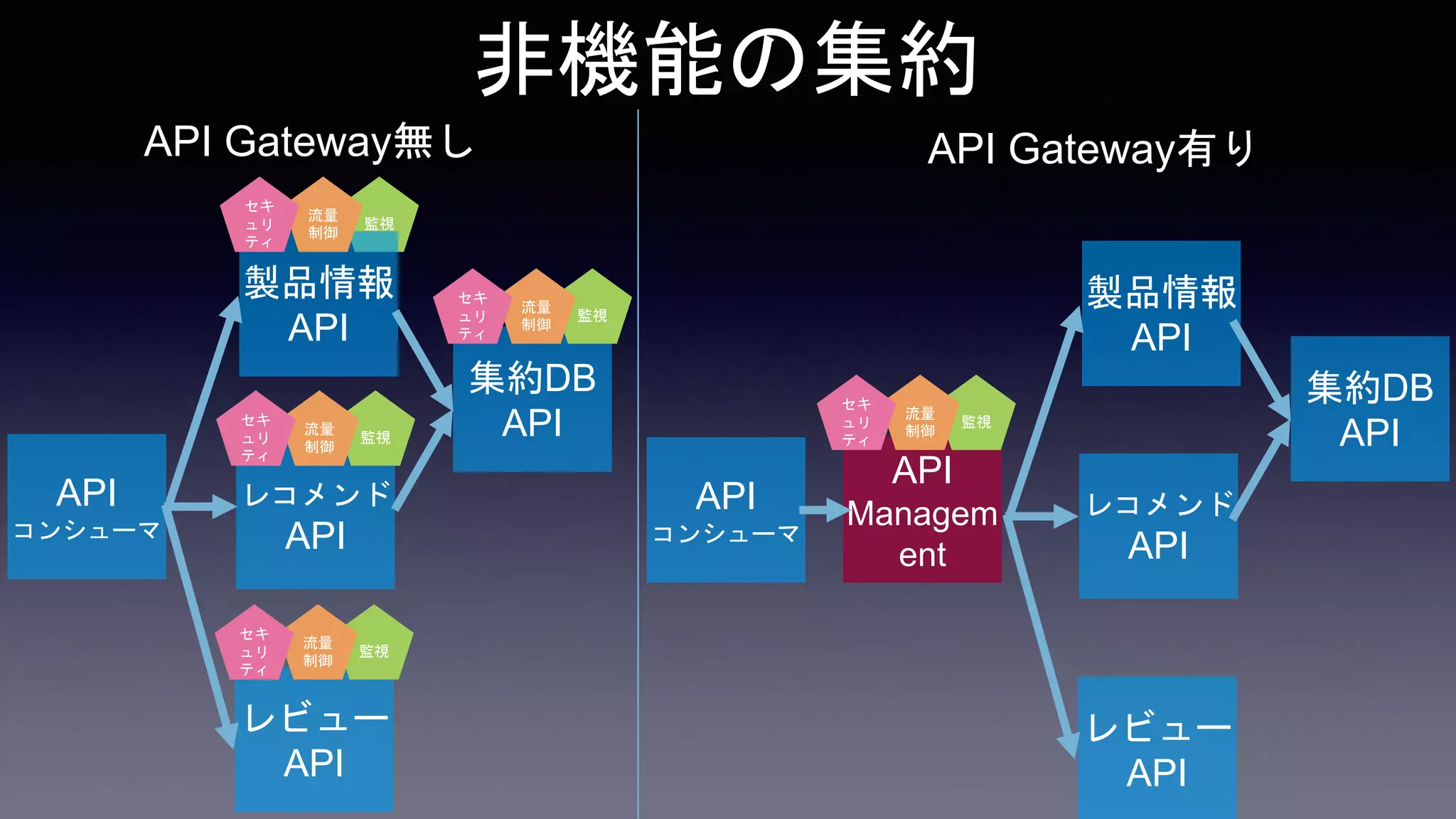 非機能の集約
監視
製品情報
API
レコメンド
API
レビュー
API
集約DB
API
API
コンシューマ
流量
制御
セキ
ュリ
ティ
監視
流量
制御
セキ
ュリ
ティ
監視
流量
制御
セキ
ュリ
ティ
監視
流量
制御
セキ
ュリ
ティ
API
コンシューマ
製品情報
API
レコメンド
API
レビュー
API
集約DB
API
API
Managem
ent
監視
流量
制御
セキ
ュリ
ティ
API Gateway無し API Gateway有り
 