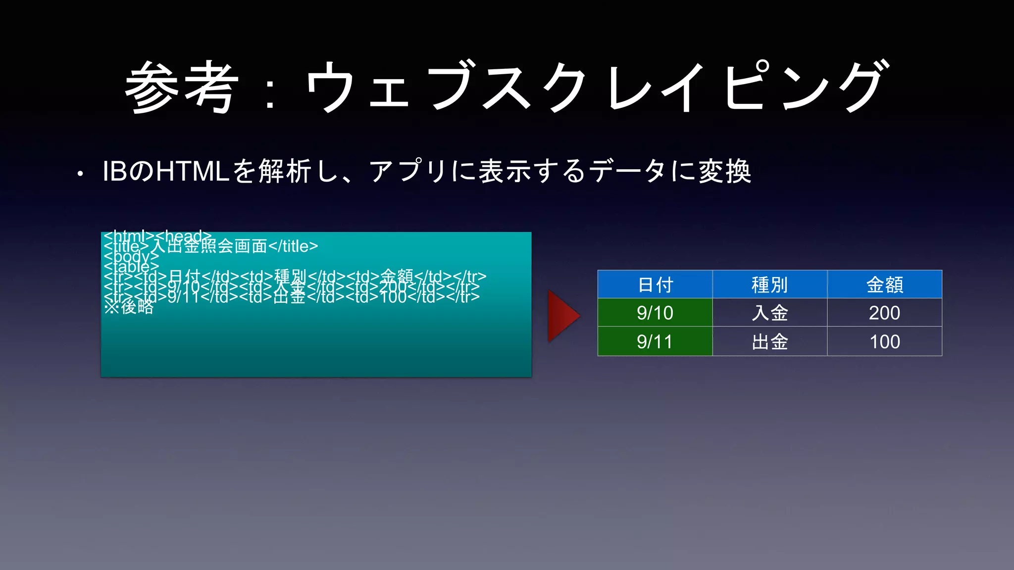 • IBのHTMLを解析し、アプリに表示するデータに変換
参考：ウェブスクレイピング
<html><head>
<title>入出金照会画面</title>
<body>
<table>
<tr><td>日付</td><td>種別</td><td>金額</td></tr>
<tr><td>9/10</td><td>入金</td><td>200</td></tr>
<tr><td>9/11</td><td>出金</td><td>100</td></tr>
※後略
日付 種別 金額
9/10 入金 200
9/11 出金 100
 
