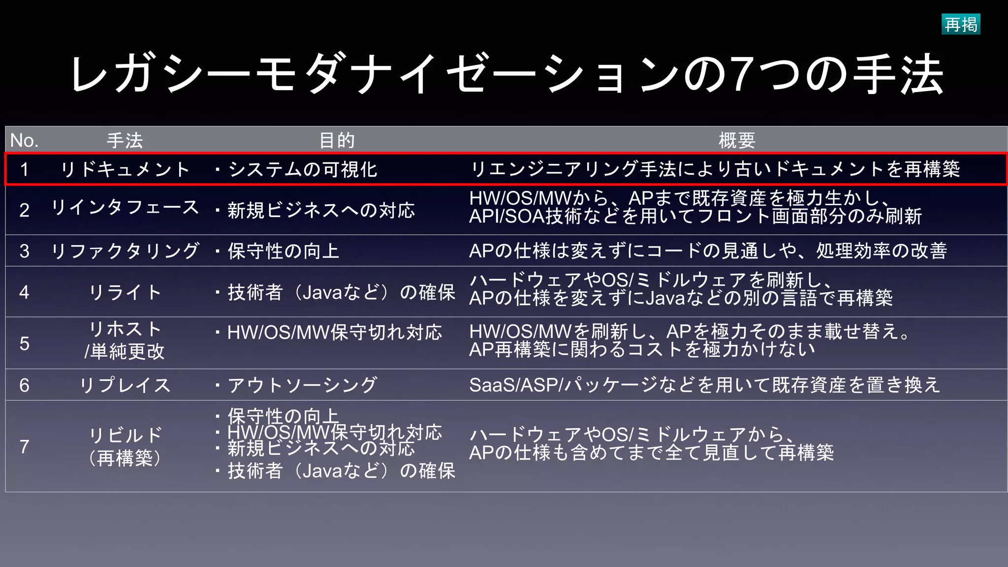 レガシーモダナイゼーションの7つの手法
再掲
No. 手法 目的 概要
1 リドキュメント ・システムの可視化 リエンジニアリング手法により古いドキュメントを再構築
2 リインタフェース ・新規ビジネスへの対応
HW/OS/MWから、APまで既存資産を極力生かし、
API/SOA技術などを用いてフロント画面部分のみ刷新
3 リファクタリング ・保守性の向上 APの仕様は変えずにコードの見通しや、処理効率の改善
4 リライト ・技術者（Javaなど）の確保
ハードウェアやOS/ミドルウェアを刷新し、
APの仕様を変えずにJavaなどの別の言語で再構築
5
リホスト
/単純更改
・HW/OS/MW保守切れ対応 HW/OS/MWを刷新し、APを極力そのまま載せ替え。
AP再構築に関わるコストを極力かけない
6 リプレイス ・アウトソーシング SaaS/ASP/パッケージなどを用いて既存資産を置き換え
7
リビルド
（再構築）
・保守性の向上
・HW/OS/MW保守切れ対応
・新規ビジネスへの対応
・技術者（Javaなど）の確保
ハードウェアやOS/ミドルウェアから、
APの仕様も含めてまで全て見直して再構築
 
