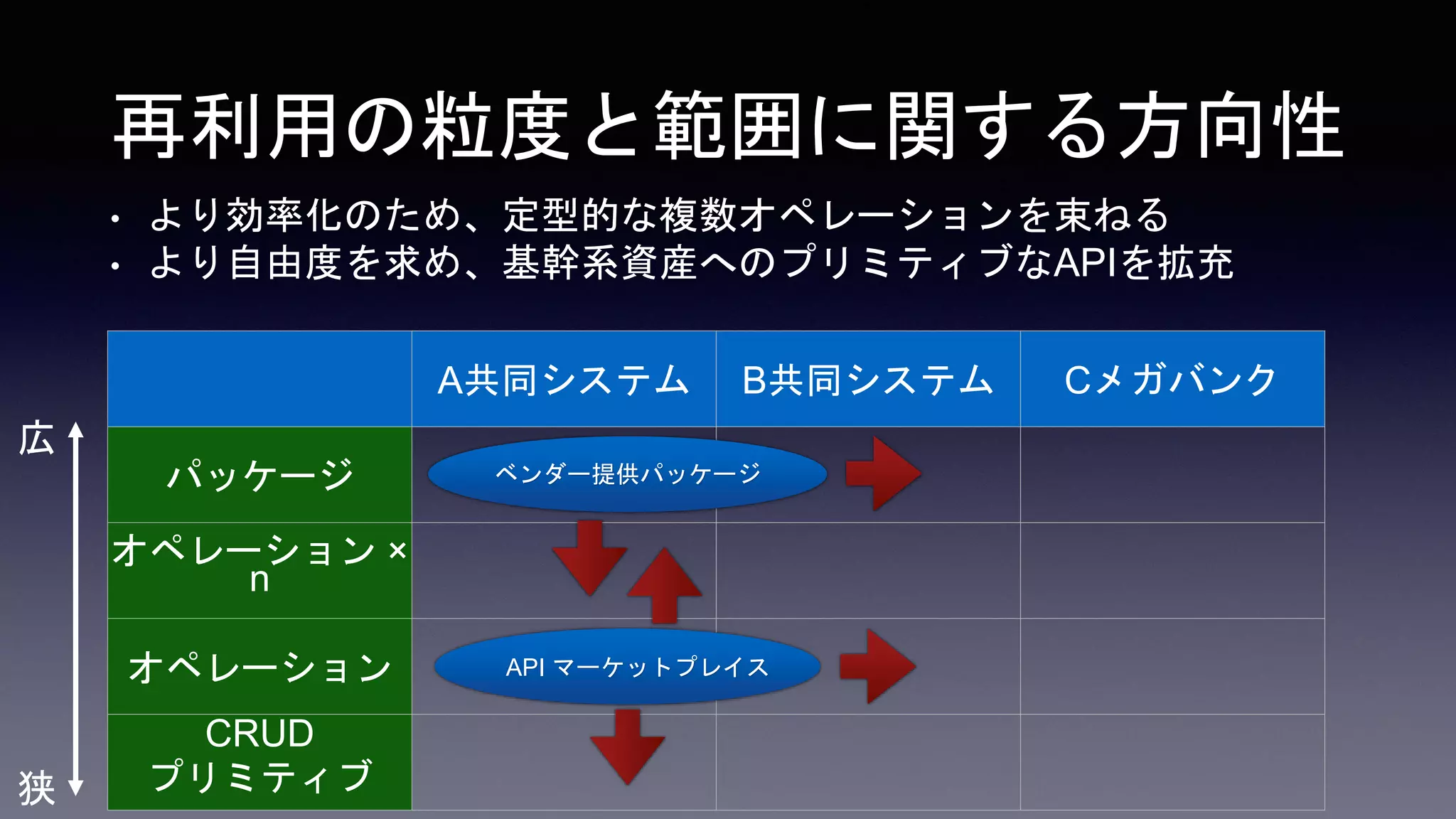 再利用の粒度と範囲に関する方向性
• より効率化のため、定型的な複数オペレーションを束ねる
• より自由度を求め、基幹系資産へのプリミティブなAPIを拡充
A共同システム B共同システム Cメガバンク
パッケージ
オペレーション ×
n
オペレーション
CRUD
プリミティブ
API マーケットプレイス
ベンダー提供パッケージ
広
狭
 