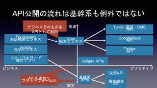 API_ϻϵǤϤʤ
Twillio ͨԒ?SMS
API
Airbnb
񲴥ӥͥ
GoogleMaps
API
ϵ
APIs
Foursquare
ӥͥ
ӥͥ
Apigee APIs
Twitter
API
ץߥƥ
QgAPI
иջ
API
٥ӥͥΤΤ
APIȤ
APIͤ
ץåȥե`໯
ޥͩ`ե`
Ӌץ
Uber
܇ӥͥ
 