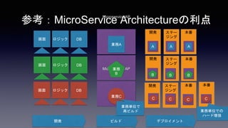 ӥ
οMicroService Architecture

Microservice AP
Microservice AP
Microservice AP
IA
I
B
IC
_k Ʃ`


_k Ʃ`


_k Ʃ`


A A A
C C C
B B B
C
IՅgλǤ
ϩ`ɉ
IՅgλ
٥ӥ
 å DB
 å DB
 å DB
_k ǥץ
 