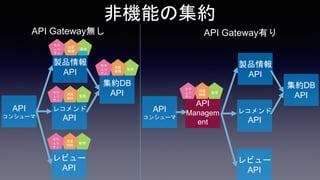 ǙCܤμs
Oҕ
uƷ
API
쥳
API
ӥ`
API
sDB
API
API
󥷥`




ƥ
Oҕ




ƥ
Oҕ




ƥ
Oҕ




ƥ
API
󥷥`
uƷ
API
쥳
API
ӥ`
API
sDB
API
API
Managem
ent
Oҕ




ƥ
API Gatewayo API ҲٱɲФ
 
