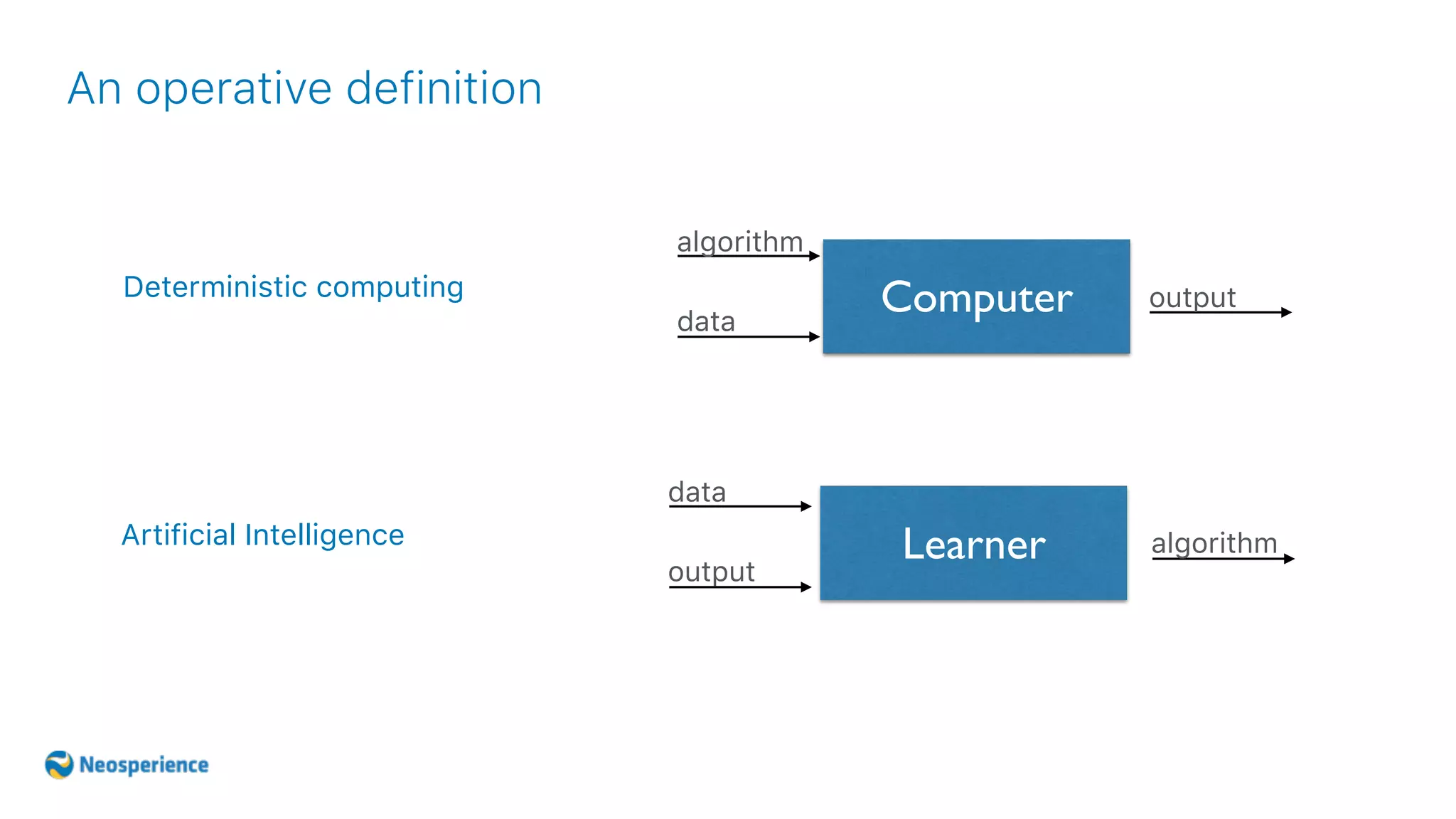 An operative definition
Computerdata
algorithm
outputDeterministic computing
Learner
output
data
algorithmArtificial Intelligence
 