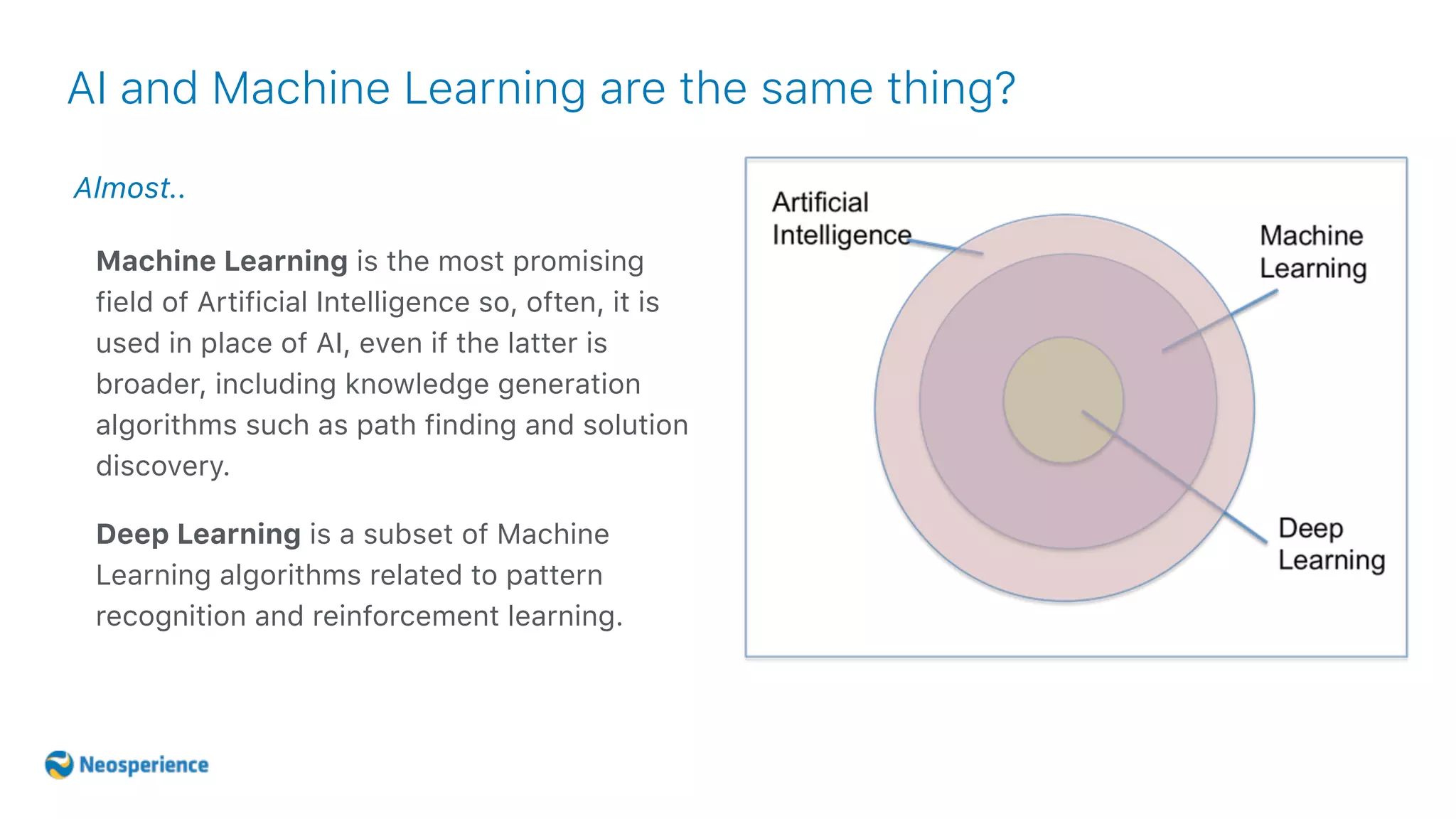 AI and Machine Learning are the same thing?
Machine Learning is the most promising
field of Artificial Intelligence so, often, it is
used in place of AI, even if the latter is
broader, including knowledge generation
algorithms such as path finding and solution
discovery.
Deep Learning is a subset of Machine
Learning algorithms related to pattern
recognition and reinforcement learning.
Almost..
 