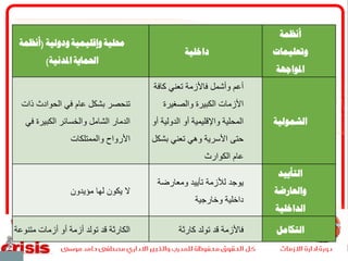 ‫أنظمة‬
‫وتعليمات‬
‫املواجهة‬
‫داخلية‬
‫ودولية‬‫وإقليمية‬ ‫حملية‬(‫أنظمة‬
‫املدنية‬‫احلماية‬)
‫الشمولية‬
‫كاف‬ ‫تعني‬ ‫فاألزمة‬ ‫وأشمل‬ ‫أعم‬‫ة‬
‫والصغيرة‬ ‫الكبيرة‬ ‫األزمات‬
‫الدولي‬ ‫أو‬ ‫واإلقليمية‬ ‫المحلية‬‫أو‬ ‫ة‬
‫بش‬ ‫تعني‬ ‫وهي‬ ‫األسرية‬ ‫حتى‬‫كل‬
‫الكوارث‬ ‫عام‬
‫ذات‬ ‫الحوادث‬ ‫في‬ ‫عام‬ ‫بشكل‬ ‫تنحصر‬
‫ف‬ ‫الكبيرة‬ ‫والخسائر‬ ‫الشامل‬ ‫الدمار‬‫ي‬
‫والممتلكات‬ ‫األرواح‬
‫التأييد‬
‫والعارضة‬
‫الداخلية‬
‫ومعارضة‬ ‫تأييد‬ ‫لألزمة‬ ‫يوجد‬
‫وخارجية‬ ‫داخلية‬
‫مؤيدون‬ ‫لها‬ ‫يكون‬ ‫ال‬
‫التكامل‬‫كارثة‬ ‫تولد‬ ‫قد‬ ‫فاألزمة‬‫متنوع‬ ‫أزمات‬ ‫أو‬ ‫أزمة‬ ‫تولد‬ ‫قد‬ ‫الكارثة‬‫ة‬
 