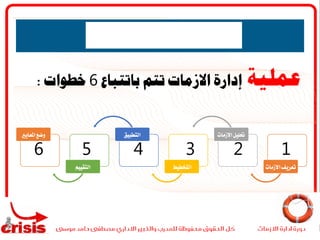 ‫عملية‬‫إدارة‬‫االزمات‬‫تتم‬‫باتتباع‬6‫خطوات‬:
‫االزمات‬‫تعريف‬
‫االزمات‬‫حتليل‬
‫التخطيط‬
‫التطبيق‬
‫التقييم‬
‫املعايري‬‫وضع‬
123456
 
