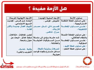 ‫األزمة‬ ‫مستوى‬‫السلبية‬ ‫األوجه‬(‫هتديد‬)‫االجيابية‬ ‫األوجه‬(‫فرصة‬)
-‫ـة‬‫ـ‬‫املنظم‬ ‫ـة‬‫ـ‬‫خط‬ ‫ـتوى‬‫ـ‬‫مس‬ ‫ـى‬‫ـ‬‫عل‬
‫اإلستراتيجية‬:
-‫اخلطـــــــة‬ ‫مســـــــتوى‬ ‫علـــــــى‬
‫التشغيلية‬:
-‫املتصـ‬ ‫اخلطـة‬ ‫مستوى‬ ‫على‬‫لة‬
‫ألعالقايت‬ ‫بالنظام‬:
-‫اخلطـــــــة‬ ‫مســـــــتوى‬ ‫علـــــــى‬
‫السلوكية‬:
-‫القيم‬ ‫خطة‬ ‫مستوى‬ ‫على‬:
-‫التعلم‬ ‫خطة‬ ‫مستوى‬ ‫على‬:
‫فوضى‬ ، ‫تشويش‬.
‫ـدر‬‫ـ‬‫مصـــ‬ ،‫ـلل‬‫ـ‬‫شـــ‬ ،‫ذايت‬ ‫ـور‬‫ـ‬‫قصـــ‬
‫لإلرباك‬.
‫تنافس‬ ، ‫صراع‬.
‫سلســلة‬ ‫إىل‬ ‫يــؤدي‬ ‫مفــرط‬ ‫شــد‬
‫العنيفـــــــة‬ ‫الســـــــلوكيات‬ ‫مـــــــن‬
‫والطائشة‬.
‫مألوفة‬ ‫روتينية‬ ‫تصرفات‬.
‫ـد‬‫ـ‬‫قواع‬ ‫ـاه‬‫ـ‬‫باجت‬ ‫ـارع‬‫ـ‬‫متس‬ ‫ـدخل‬‫ـ‬‫م‬
‫معيارية‬.
‫جتديــد‬ ، ‫فــري‬ ‫عــن‬ ‫البحــث‬
‫االجتماعي‬ ‫النسيج‬.
‫وأكثـر‬ ‫جديـدة‬ ‫أفعـال‬ ‫تكييف‬
‫كفاءة‬.
‫ائتالفات‬ ، ‫حتالفات‬ ،‫تعاون‬.
‫عن‬ ‫البحث‬ ، ‫خالق‬ ‫ضغط‬
‫واضحة‬ ‫حلول‬.
‫متاسك‬ ، ‫وقاية‬.
‫التجريب‬‫واخلربة‬
‫؟‬ ‫مفيدة‬ ‫األزمة‬ ‫هل‬
 