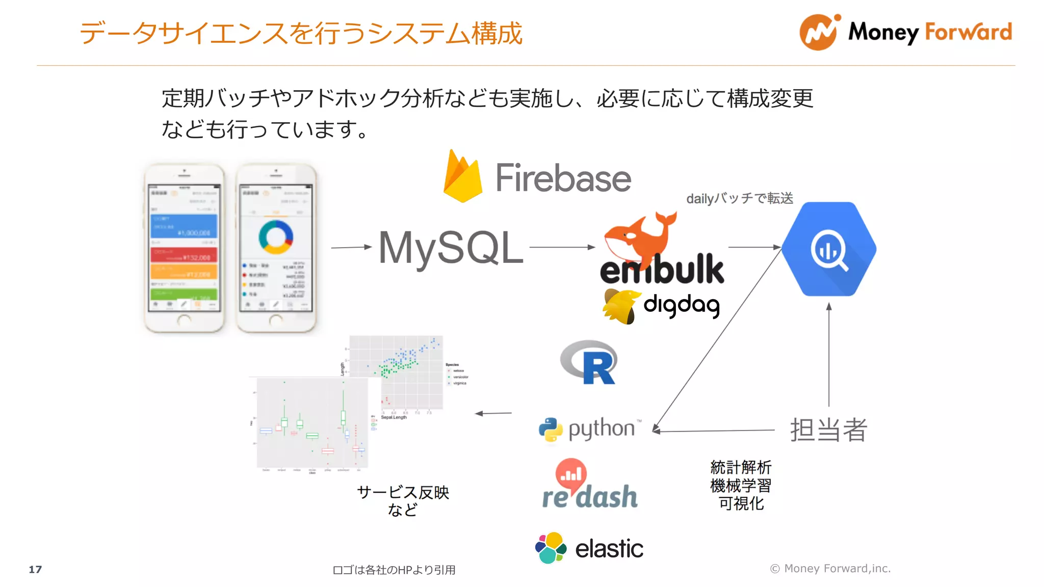 データサイエンスを⾏うシステム構成
17 © Money Forward,inc.
定期バッチやアドホック分析なども実施し、必要に応じて構成変更
なども⾏っています。
ロゴは各社のHPより引⽤
 