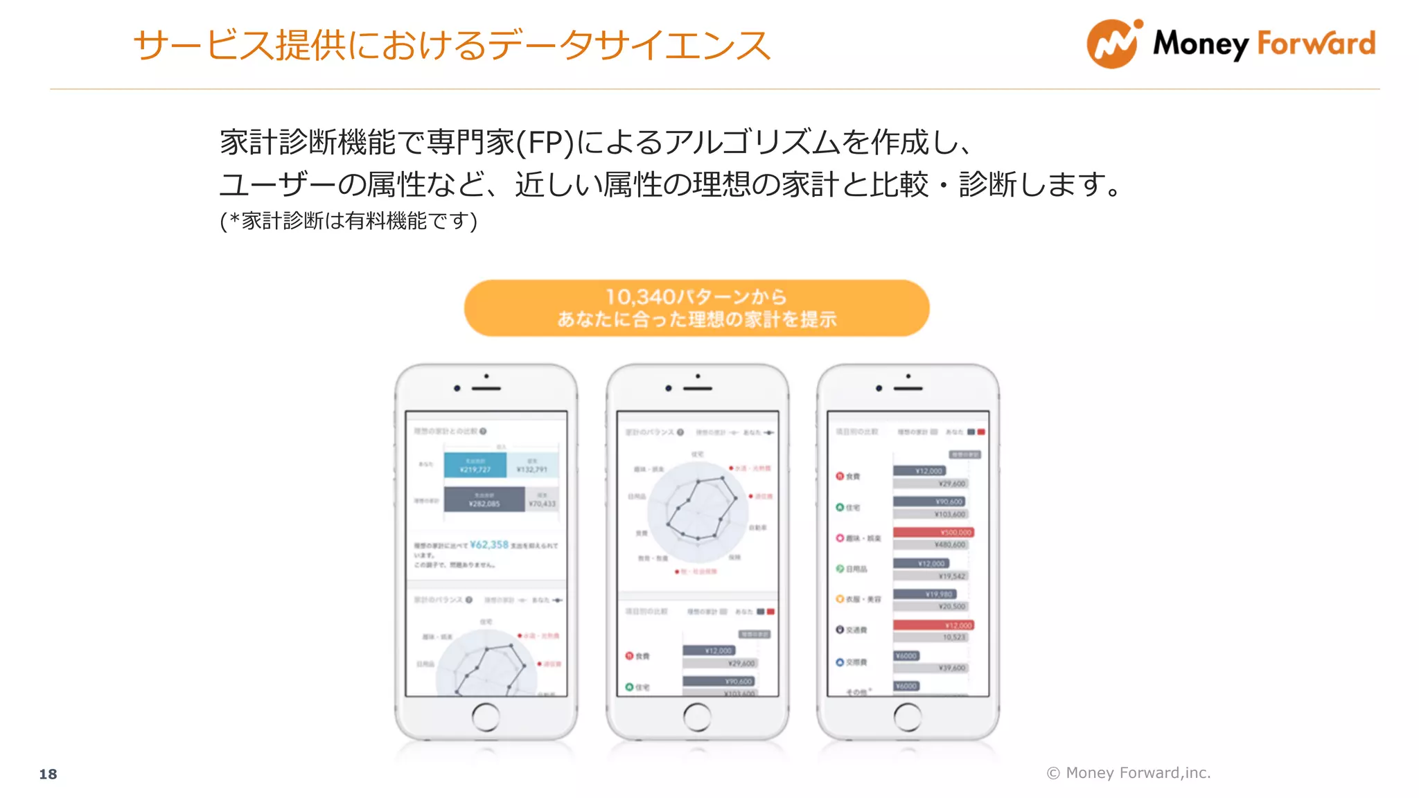 サービス提供におけるデータサイエンス
18 © Money Forward,inc.
家計診断機能で専⾨家(FP)によるアルゴリズムを作成し、
ユーザーの属性など、近しい属性の理想の家計と⽐較・診断します。
(*家計診断は有料機能です)
 