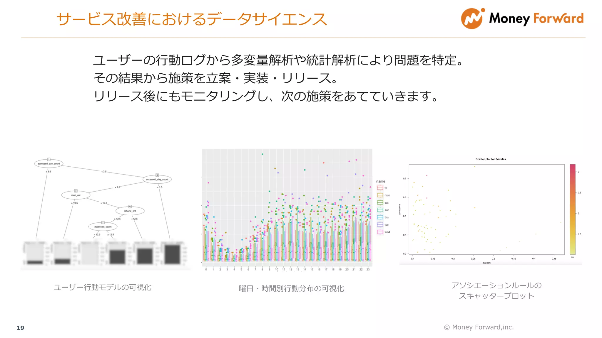 サービス改善におけるデータサイエンス
© Money Forward,inc.19
ユーザーの⾏動ログから多変量解析や統計解析により問題を特定。
その結果から施策を⽴案・実装・リリース。
リリース後にもモニタリングし、次の施策をあてていきます。
ユーザー⾏動モデルの可視化 曜⽇・時間別⾏動分布の可視化 アソシエーションルールの
スキャッタープロット
 