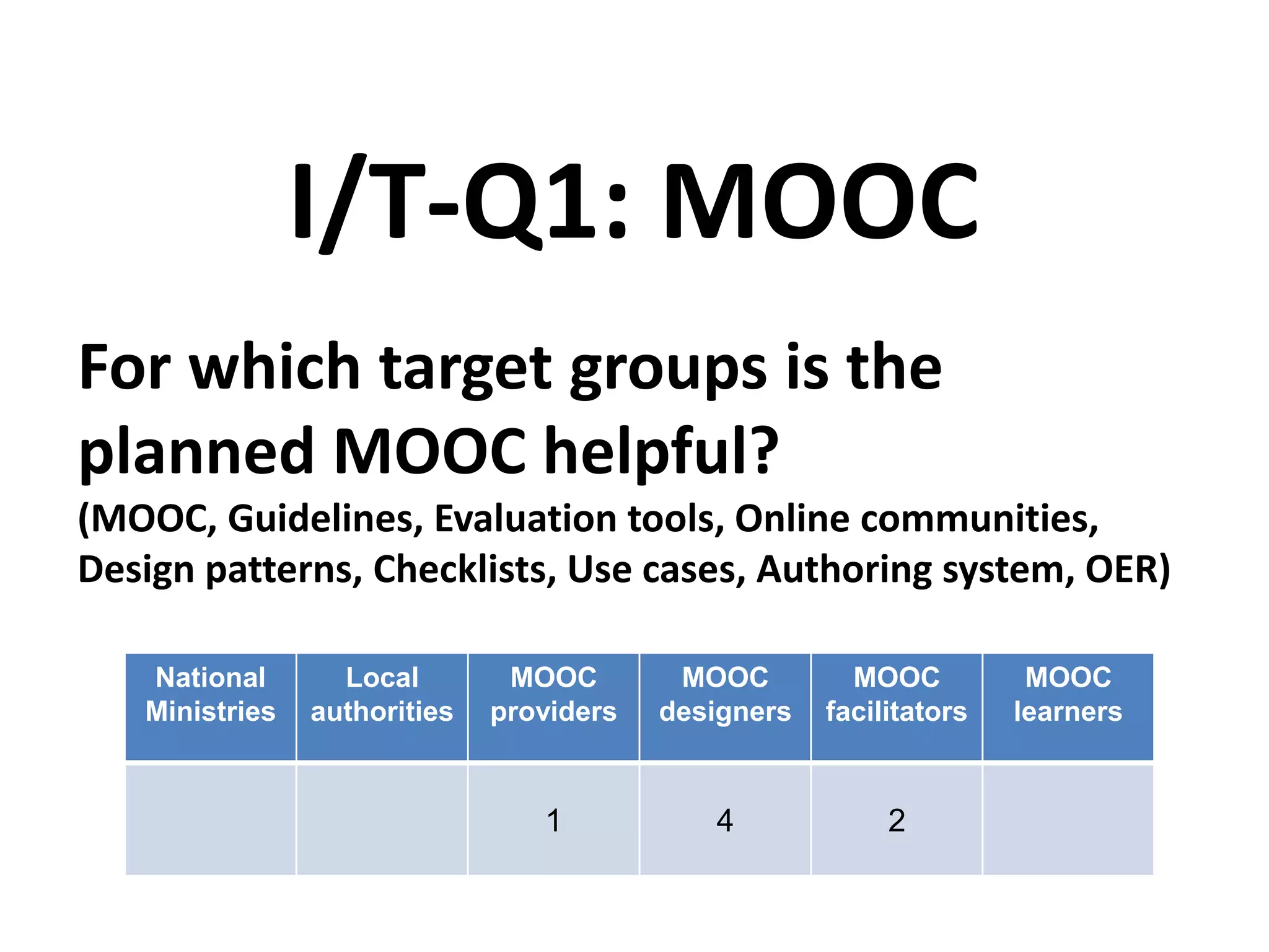 For which target groups is the
planned MOOC helpful?
(MOOC, Guidelines, Evaluation tools, Online communities,
Design patterns, Checklists, Use cases, Authoring system, OER)
I/T-Q1: MOOC
National
Ministries
Local
authorities
MOOC
providers
MOOC
designers
MOOC
facilitators
MOOC
learners
1 4 2
 