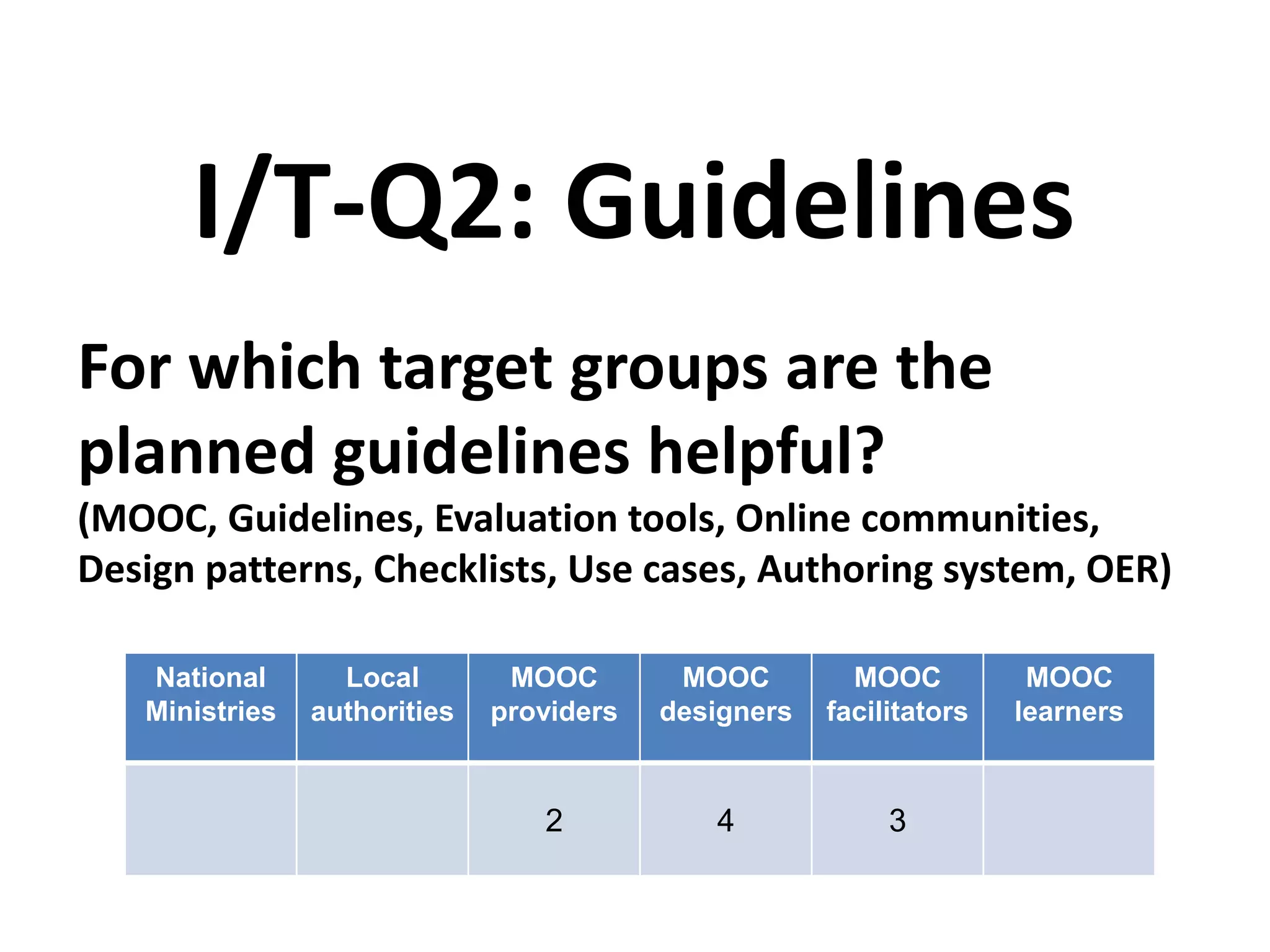For which target groups are the
planned guidelines helpful?
(MOOC, Guidelines, Evaluation tools, Online communities,
Design patterns, Checklists, Use cases, Authoring system, OER)
I/T-Q2: Guidelines
National
Ministries
Local
authorities
MOOC
providers
MOOC
designers
MOOC
facilitators
MOOC
learners
2 4 3
 