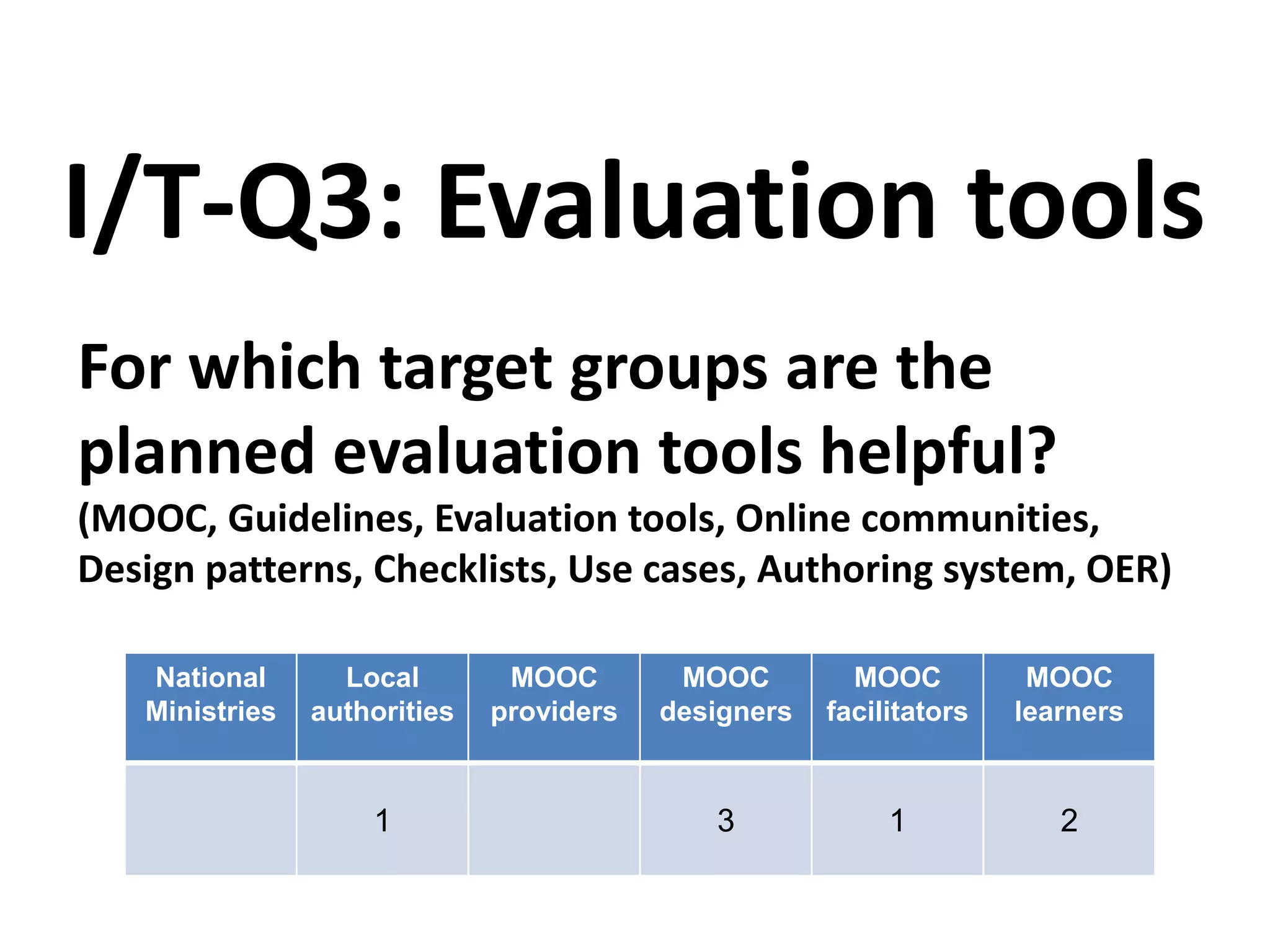 For which target groups are the
planned evaluation tools helpful?
(MOOC, Guidelines, Evaluation tools, Online communities,
Design patterns, Checklists, Use cases, Authoring system, OER)
I/T-Q3: Evaluation tools
National
Ministries
Local
authorities
MOOC
providers
MOOC
designers
MOOC
facilitators
MOOC
learners
1 3 1 2
 