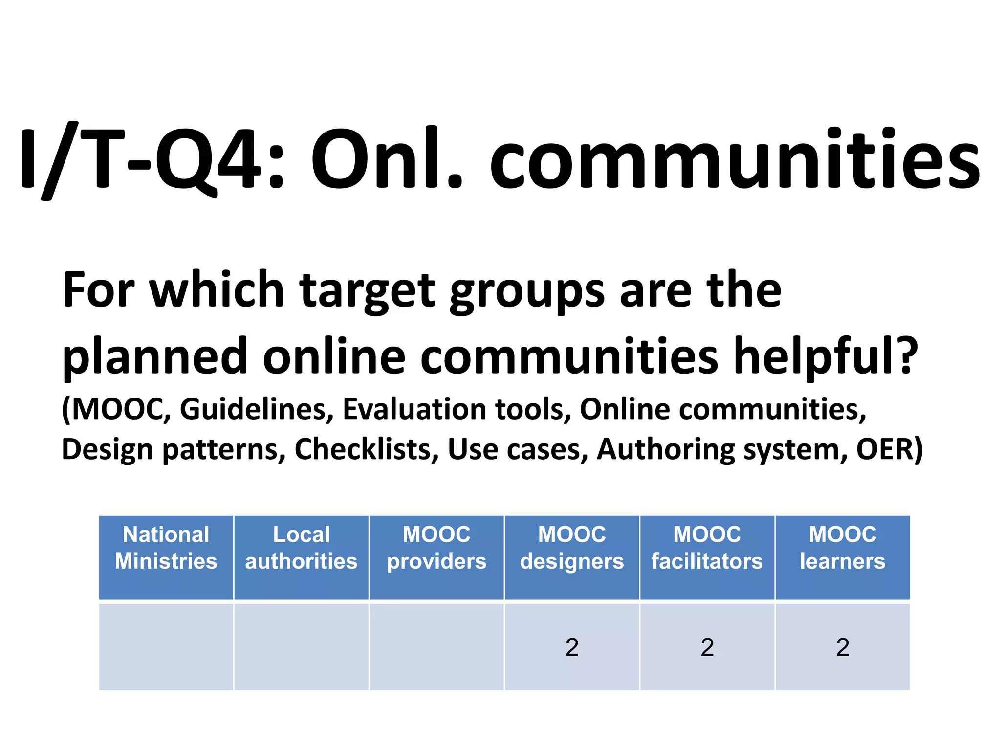 For which target groups are the
planned online communities helpful?
(MOOC, Guidelines, Evaluation tools, Online communities,
Design patterns, Checklists, Use cases, Authoring system, OER)
I/T-Q4: Onl. communities
National
Ministries
Local
authorities
MOOC
providers
MOOC
designers
MOOC
facilitators
MOOC
learners
2 2 2
 