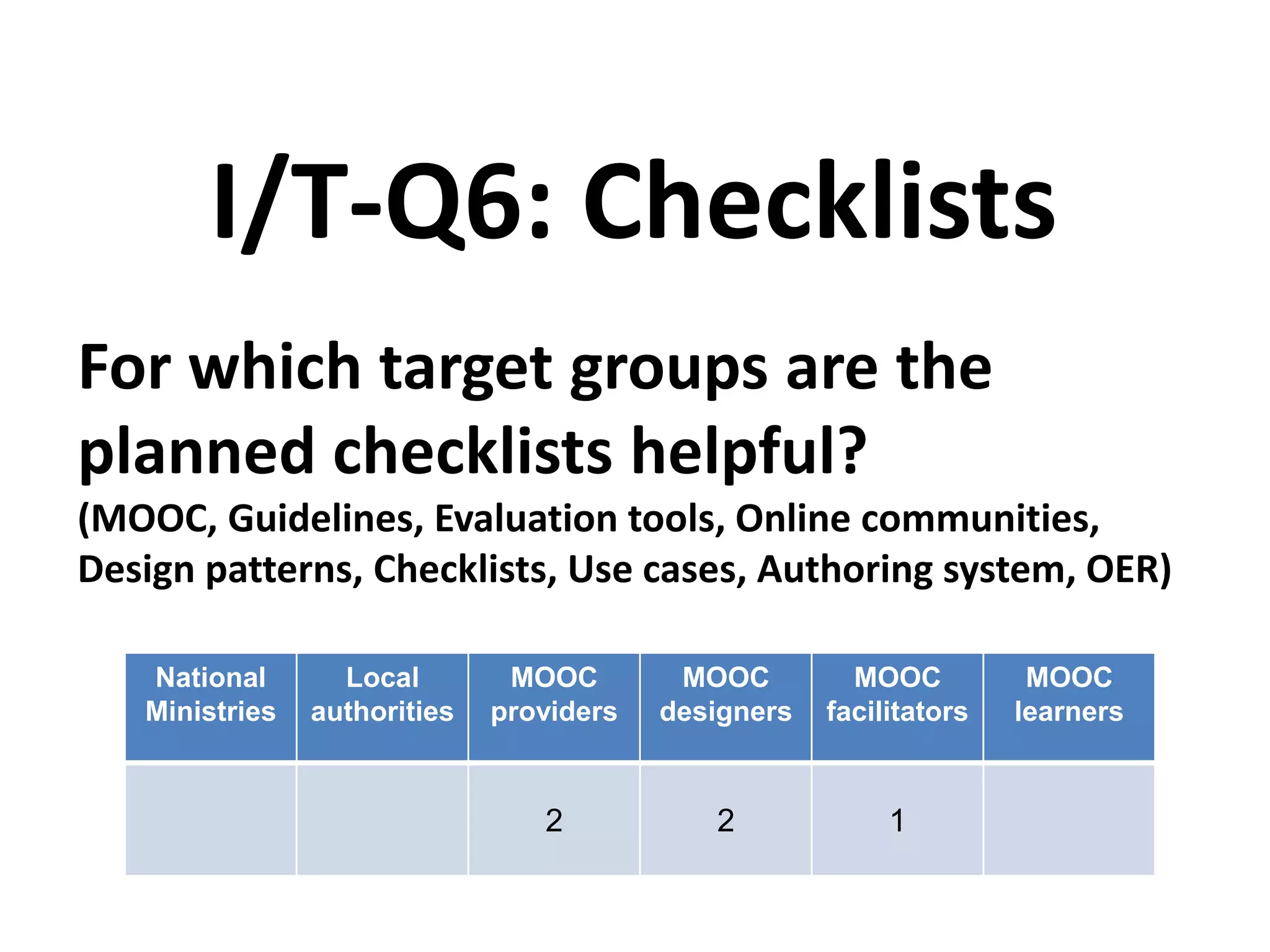 For which target groups are the
planned checklists helpful?
(MOOC, Guidelines, Evaluation tools, Online communities,
Design patterns, Checklists, Use cases, Authoring system, OER)
I/T-Q6: Checklists
National
Ministries
Local
authorities
MOOC
providers
MOOC
designers
MOOC
facilitators
MOOC
learners
2 2 1
 
