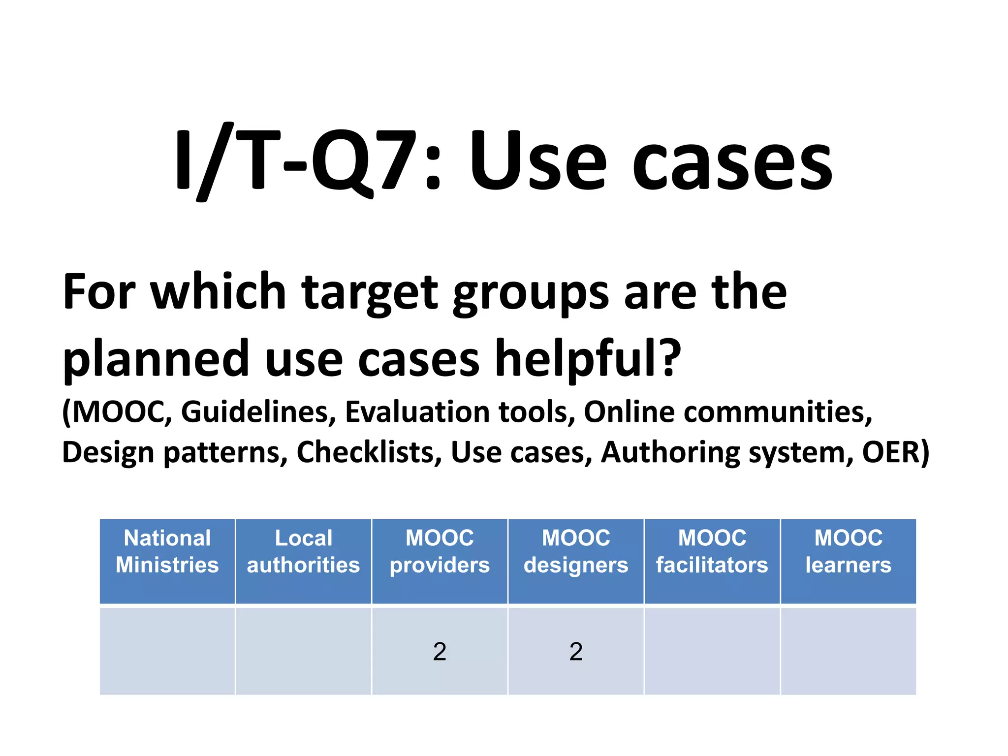 For which target groups are the
planned use cases helpful?
(MOOC, Guidelines, Evaluation tools, Online communities,
Design patterns, Checklists, Use cases, Authoring system, OER)
I/T-Q7: Use cases
National
Ministries
Local
authorities
MOOC
providers
MOOC
designers
MOOC
facilitators
MOOC
learners
2 2
 