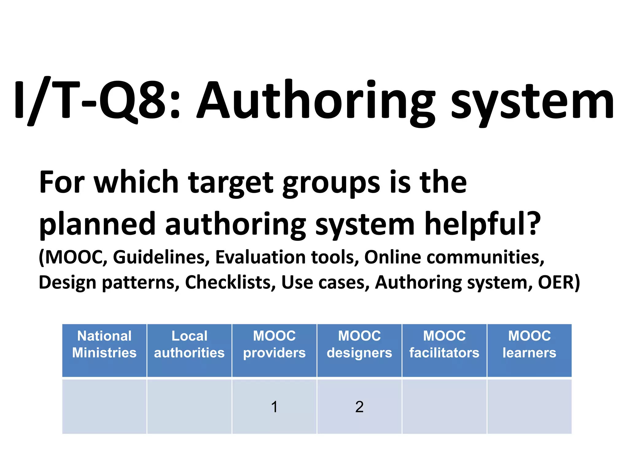 For which target groups is the
planned authoring system helpful?
(MOOC, Guidelines, Evaluation tools, Online communities,
Design patterns, Checklists, Use cases, Authoring system, OER)
I/T-Q8: Authoring system
National
Ministries
Local
authorities
MOOC
providers
MOOC
designers
MOOC
facilitators
MOOC
learners
1 2
 
