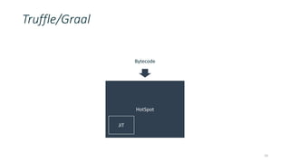 Truffle/Graal
10
HotSpot
JIT
Bytecode
 