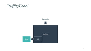 Truffle/Graal
11
HotSpot
JIT
Bytecode
Graal
 