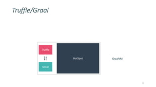 Truffle/Graal
12
HotSpot
Graal
Truffle
GraalVM
 