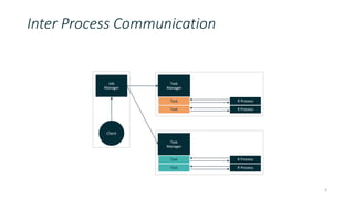 Inter Process Communication
6
Job
Manager
Client
Task
Manager
Task
Task
Task
Manager
Task
Task
R Process
R Process
R Process
R Process
 