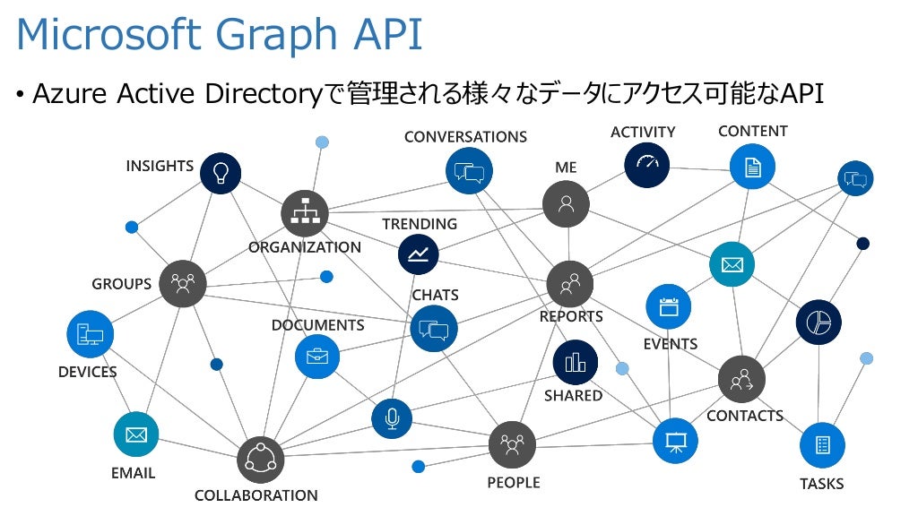 microsoft graph api 使ってみた _ microsoft graph api 使い方 – FTLN