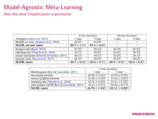 Model-Agnostic Meta-Learning
One/few-shot Classiﬁcation experiments
 