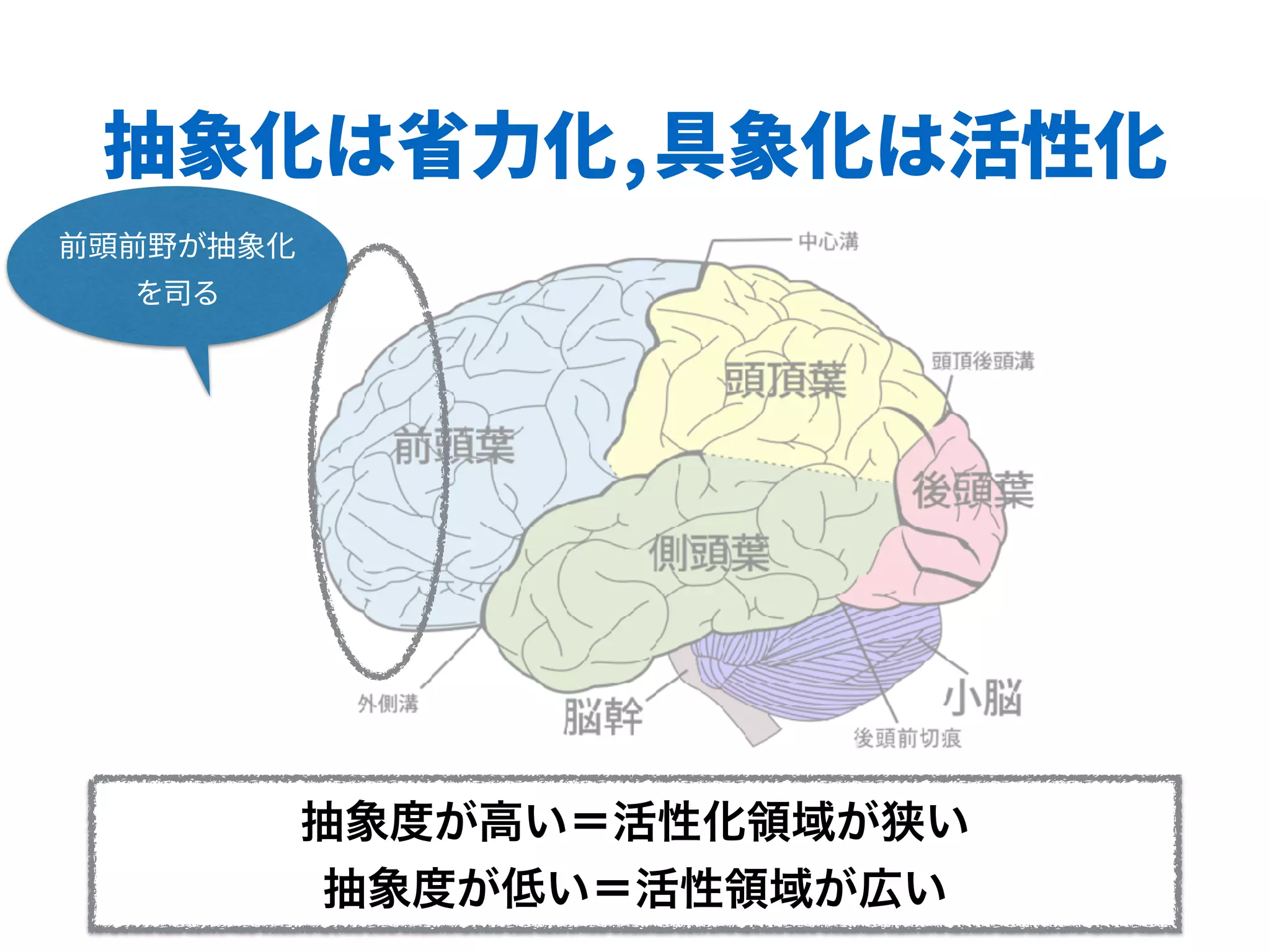 抽象化は省力化,具象化は活性化
 
