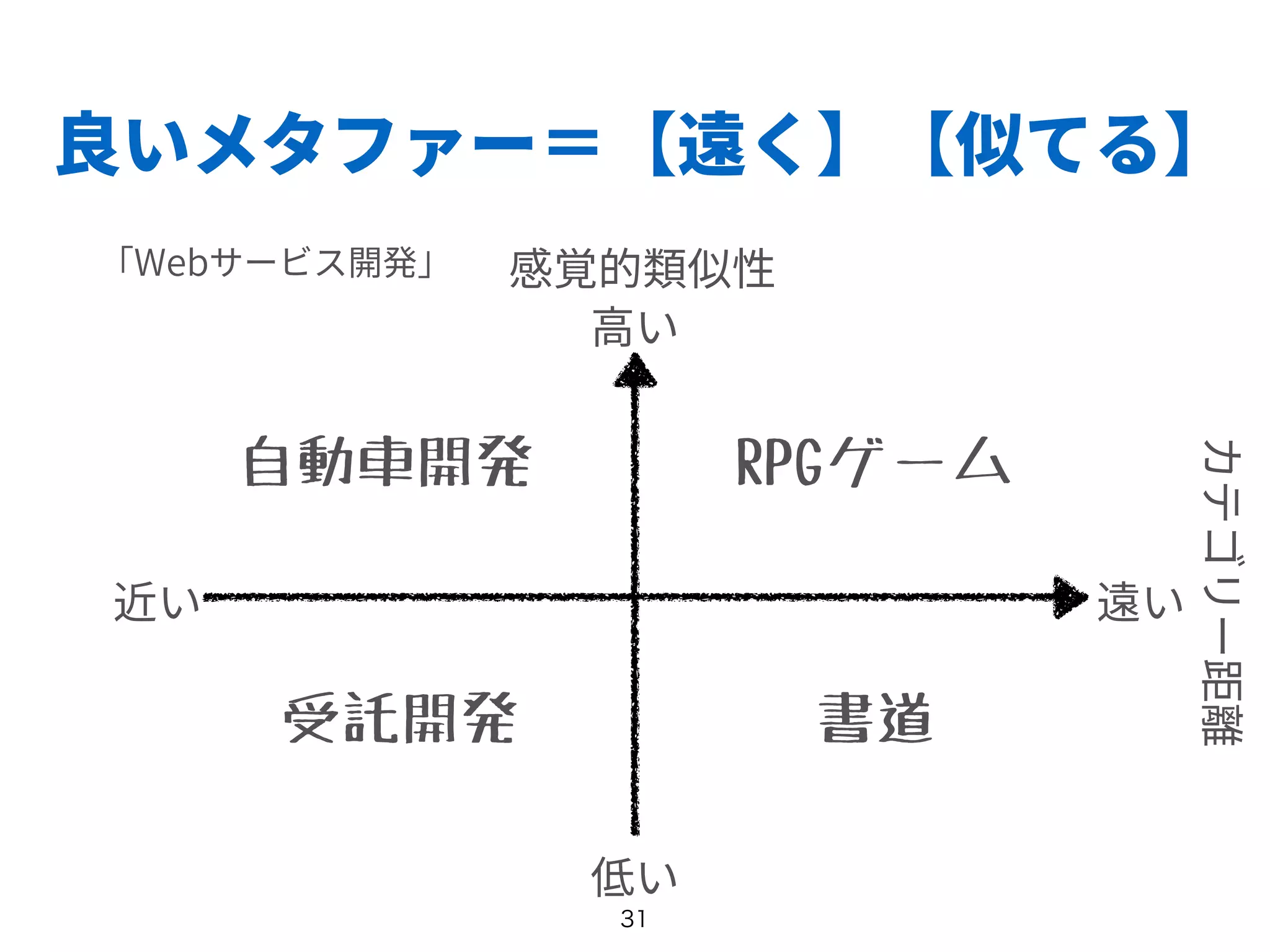 良いメタファー＝【遠く】【似てる】
RPGゲーム自動車開発
書道受託開発
 