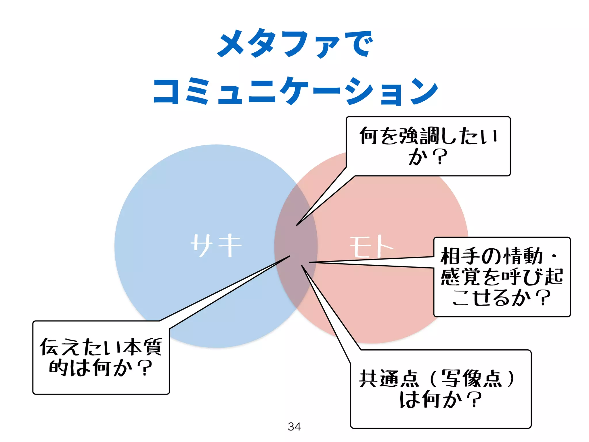 メタファで
コミュニケーション
サキ モト
共通点（写像点）
は何か？
伝えたい本質
的は何か？
何を強調したい
か？
相手の情動・
感覚を呼び起
こせるか？
 