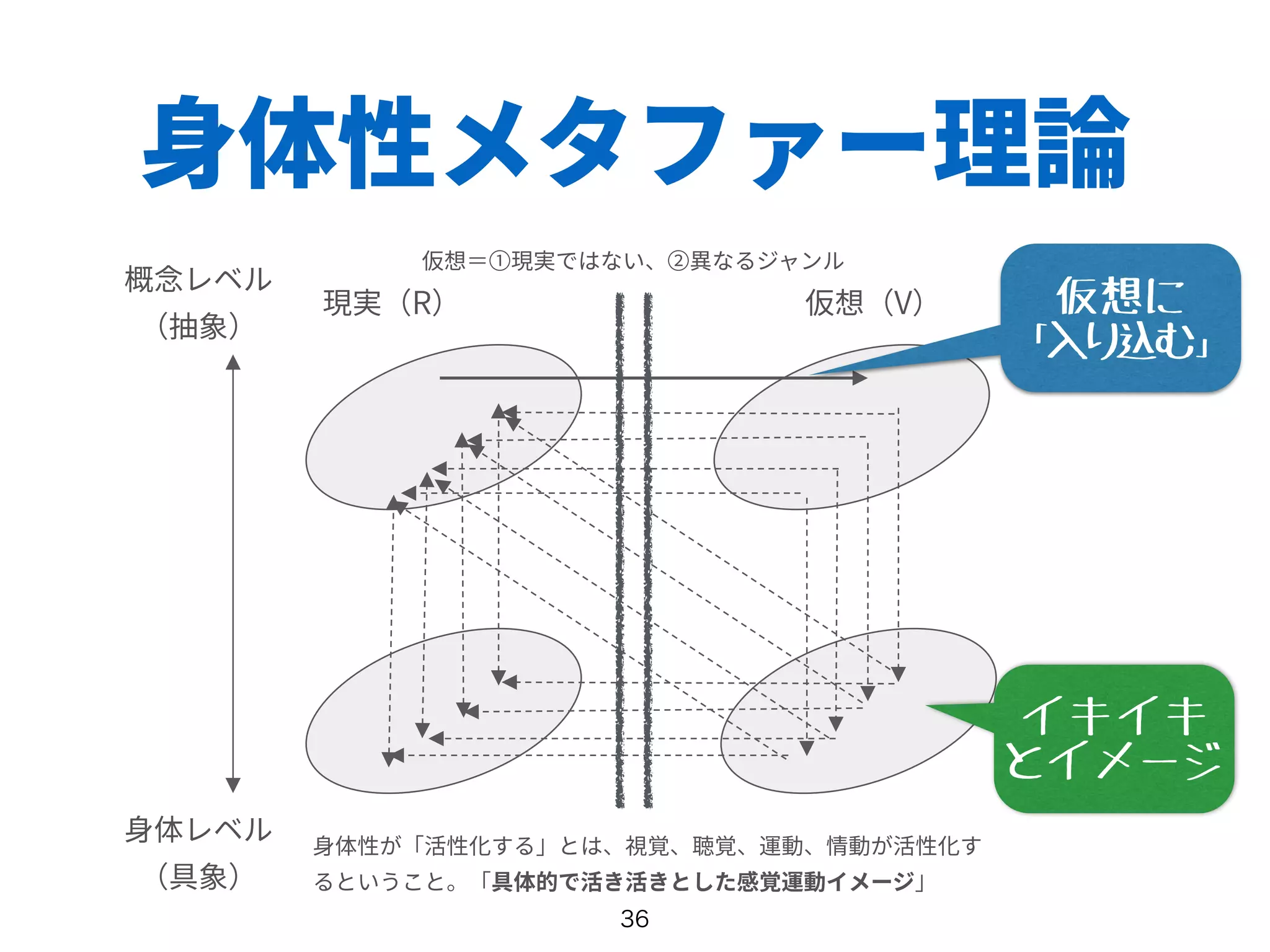 身体性メタファー理論
仮想に
「入り込む」
イキイキ
とイメージ
 