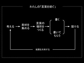 考える
素材を
集める
言葉の
場所を
つくる
書く
書いて
もらう
届ける
結果を共有する
わたしの「言葉を紡ぐ」
 