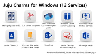 Juju Charms for Windows (12 Services)
Storage Spaces Direct
Nova – Hyper-V
SQL Server Express
Cinder
Active Directory SharePoint Exchange Server
SQL Server AlwaysOn
Windows File Server
Scale-Out File Server
Virtual Desktop
Infrastructure (VDI)
Windows Server
Failover Clustering
Windows Server
Update Services
For more information, please visit https://cloudbase.it/juju/
 