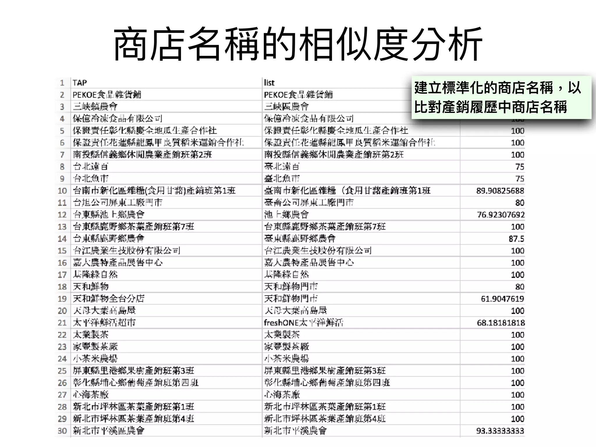商店名稱的相似度分析
建立標準化的商店名稱，以
比對產銷履歷中商店名稱
 