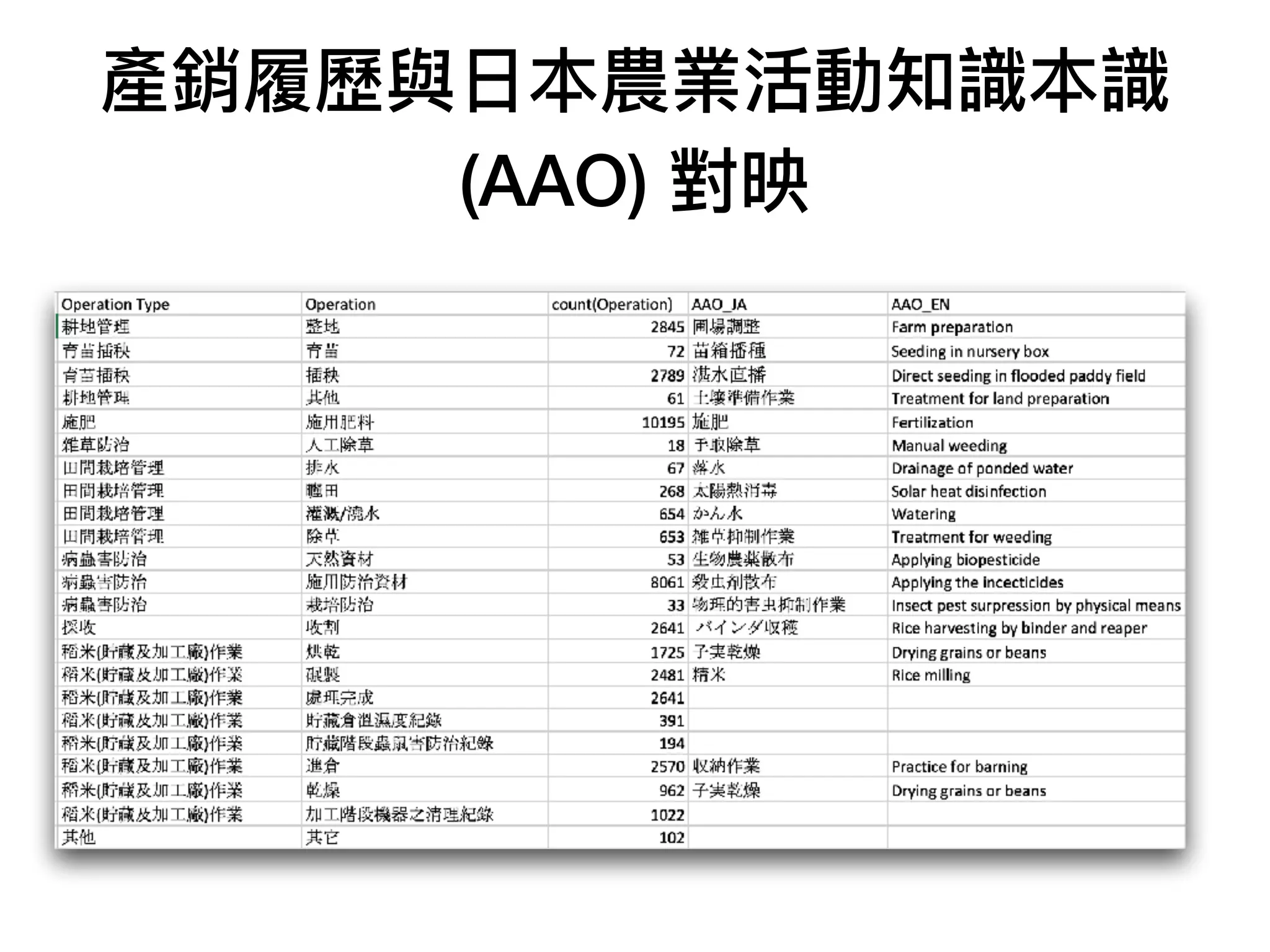 產銷履歷與⽇日本農業活動知識本識
(AAO) 對映
 