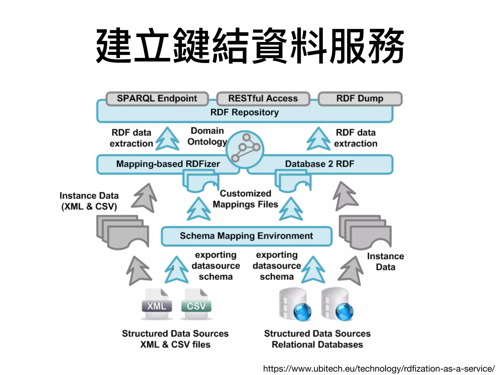 建立鍵結資料服務
https://www.ubitech.eu/technology/rdﬁzation-as-a-service/
 