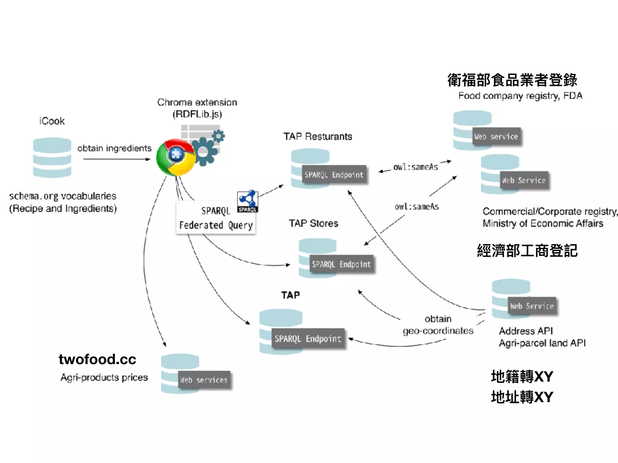 衛福部食品業者登錄
經濟部⼯工商登記
地籍轉XY
地址轉XY
twofood.cc
 
