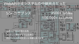 WebAPI
50+ 3500+ tables 
100,000+ columns
‘00 SEO  
 
 