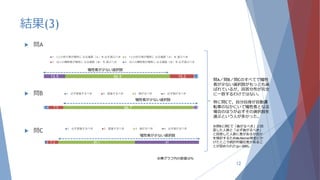 13.5 66.5 15.2 2.6
1 1人の歩行者が犠牲に なる進路（Ａ）を 必ず選ぶべき 2 1人の歩行者が犠牲に なる進路（Ａ）を 選ぶべき
3 10人の横断者が犠牲に なる進路（Ｂ）を 選ぶべき 4 10人の横断者が犠牲に なる進路（Ｂ）を 必ず選ぶべき
1.3 7.3 49.1 41
1 必ず直進するべき 2 直進するべき 3 曲がるべき 4 必ず曲がるべき
2.4 7.5 66.7 2.6
1 必ず直進するべき 2 直進するべき 3 曲がるべき 4 必ず曲がるべき
結果(3)
 問A
 問B
 問C
犠牲者が少ない選択肢
犠牲者が少ない選択肢
犠牲者が少ない選択肢
12
問A／問B／問Cのすべてで犠牲
者が少ない選択肢がもっとも選
ばれているが，回答分布が完全
に一致するわけではない。
特に問Cで，自分自身が自動運
転車のなかにいて犠牲者となる
場合のほうが必ずその選択肢を
選ぶという人が多かった。
※問Bと問Cで「曲がるべき」と回
答した人数と「必ず曲がるべき」
と回答した人数に差があるか否か
を検討するためMcNemar検定にか
けたところ統計的優位差があるこ
とが認められた(p=.000)。
※棒グラフ内の数値は％
 