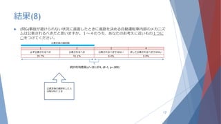  (問G)事故が避けられない状況に直面したときに進路を決める自動運転車内部のメカニズ
ムは公表されるべきだと思いますか。１〜４のうち、あなたのお考えに近いもの１つに
◯をつけてください。
結果(8)
17
統計的有意差(χ2=333.074, df=1, p=.000)
１ ２ ３ ４
必ず公表されるべき 公表されるべき 公表されるべきではない 決して公表されるべきではない
39.7％ 51.1％ 6.4％ 0.9％
公表支持の選択肢
公表支持の選択をした人
は90.4％に上る
 