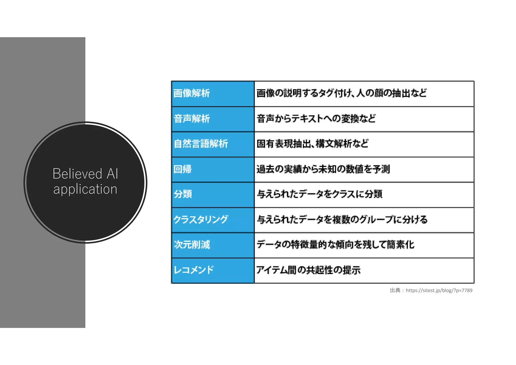 Believed AI
application
出典：https://sitest.jp/blog/?p=7789
 
