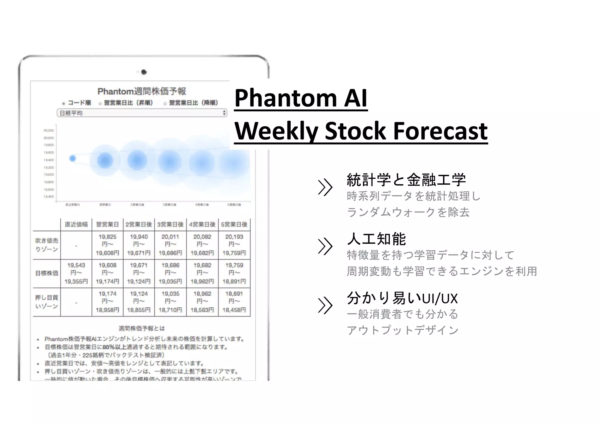 Phantom AI
Weekly Stock Forecast
時系列データを統計処理し
ランダムウォークを除去
統計学と金融工学
特徴量を持つ学習データに対して
周期変動も学習できるエンジンを利用
人工知能
一般消費者でも分かる
アウトプットデザイン
分かり易いUI/UX
 