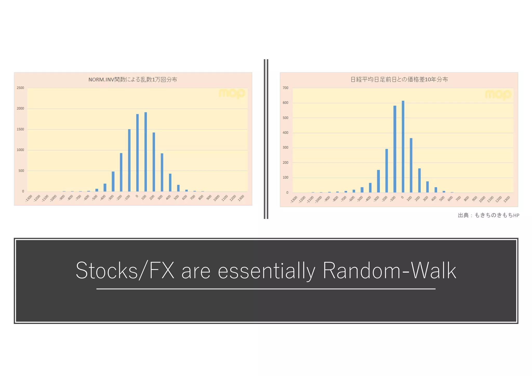 Stocks/FX are essentially Random-Walk
出典：もきちのきもちHP
 