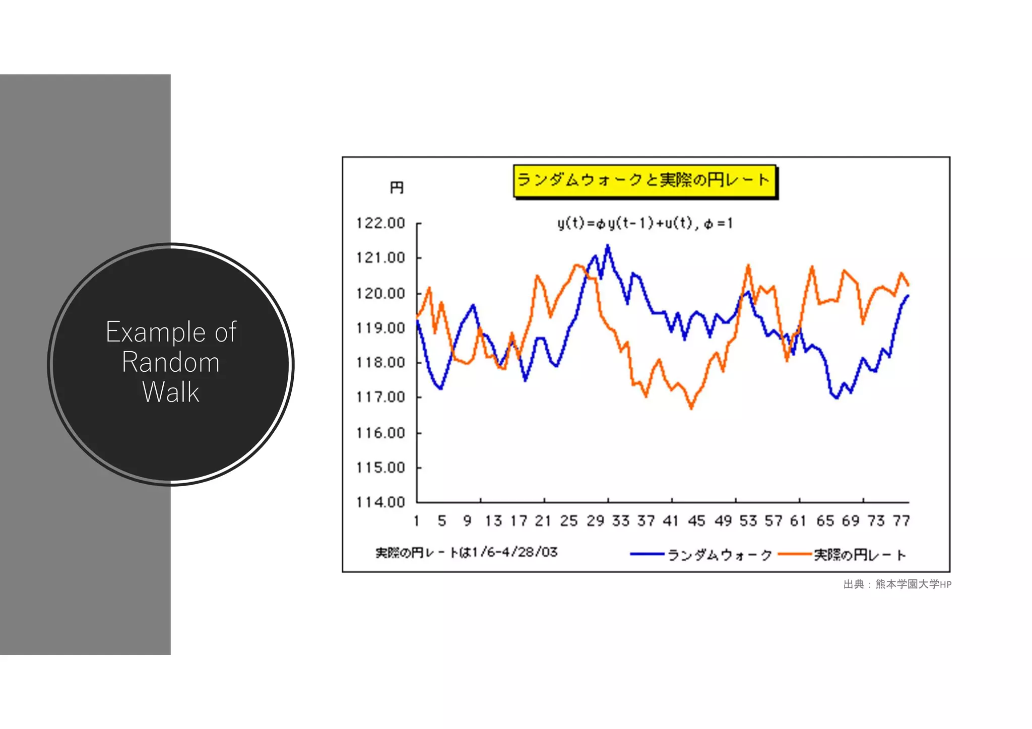 Example of
Random
Walk
出典：熊本学園大学HP
 