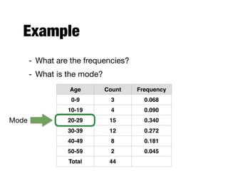 Example
- What are the frequencies?

- What is the mode?
Age Count Frequency
0-9 3 0.068
10-19 4 0.090
20-29 15 0.340
30-39 12 0.272
40-49 8 0.181
50-59 2 0.045
Total 44
Mode
 