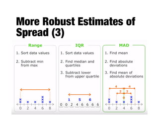 More Robust Estimates of
Spread (3)
 