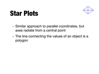 Star Plots
- Similar approach to parallel coordinates, but
axes radiate from a central point

- The line connecting the values of an object is a
polygon
 