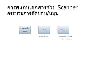 การสแกนเอกสารด ้วย Scanner
กระบวนการตัดขอบ/หมุน
 