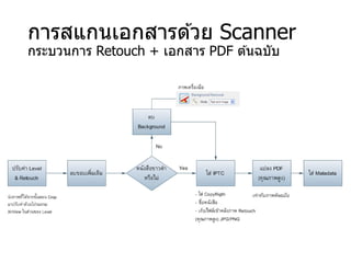 การสแกนเอกสารด ้วย Scanner
กระบวนการ Retouch + เอกสาร PDF ต ้นฉบับ
 